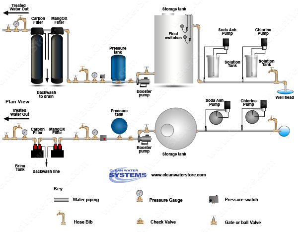 Stenner - Chlorine > Soda Ash > Storage Tank > Iron Filter - MangOX > Carbon Filter